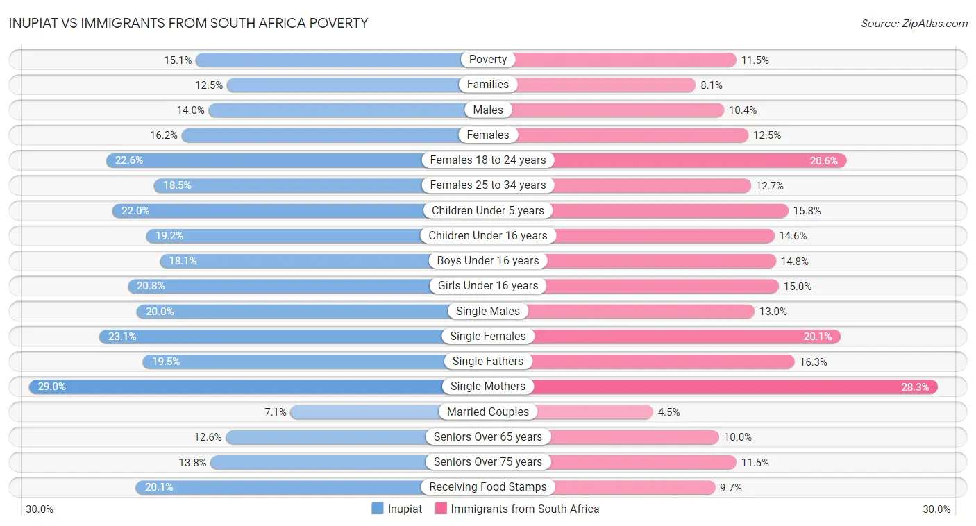 Inupiat vs Immigrants from South Africa Poverty