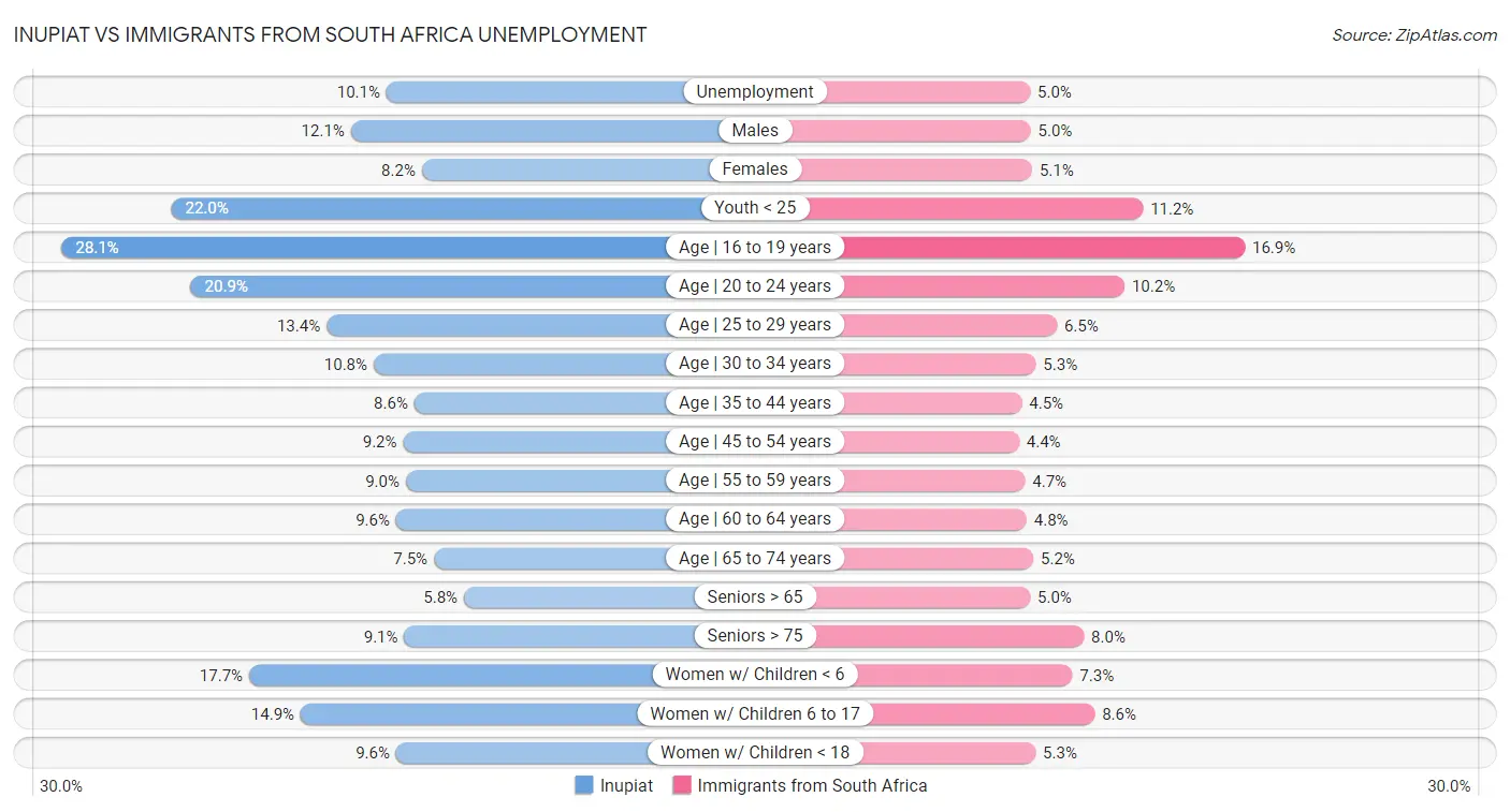 Inupiat vs Immigrants from South Africa Unemployment