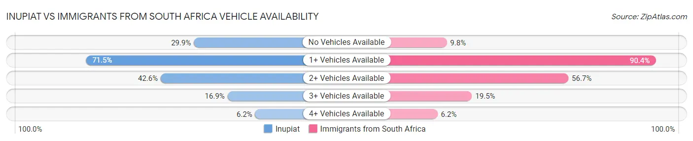 Inupiat vs Immigrants from South Africa Vehicle Availability