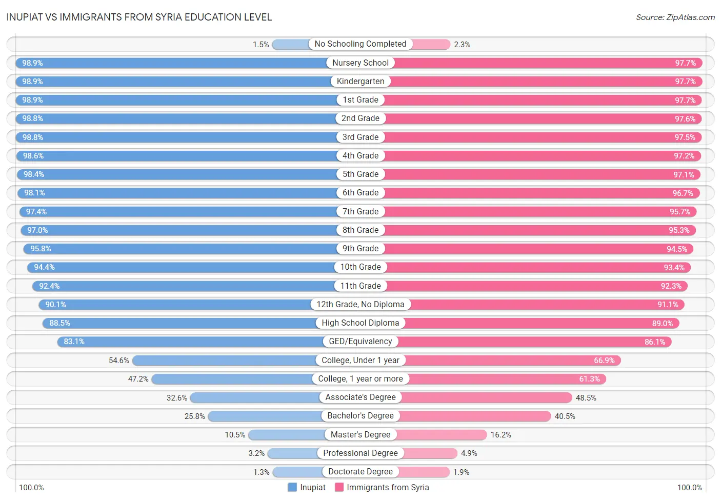 Inupiat vs Immigrants from Syria Education Level