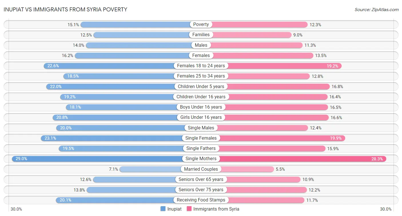 Inupiat vs Immigrants from Syria Poverty