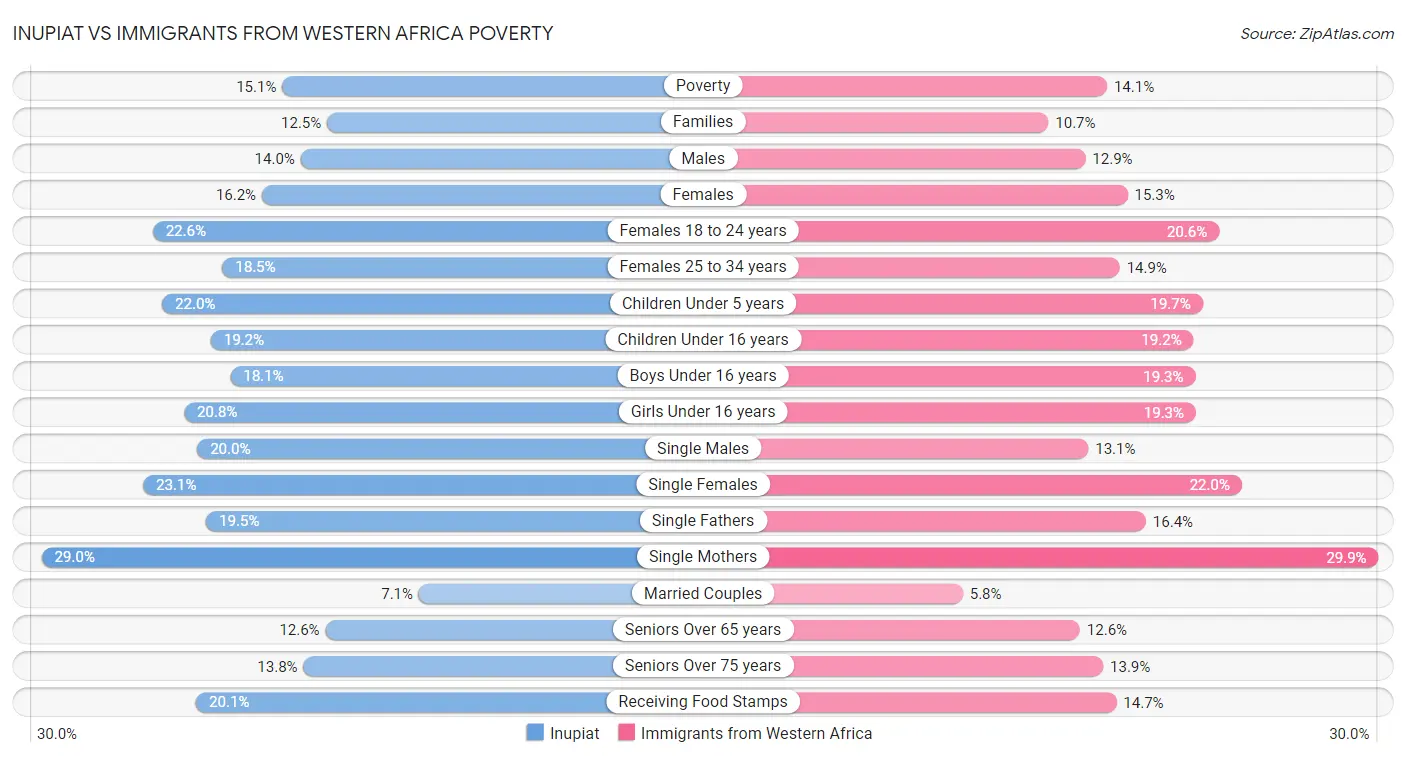 Inupiat vs Immigrants from Western Africa Poverty