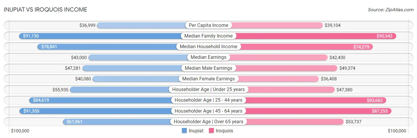 Inupiat vs Iroquois Income