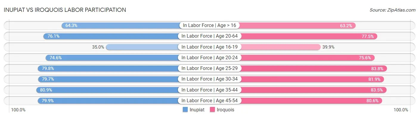 Inupiat vs Iroquois Labor Participation