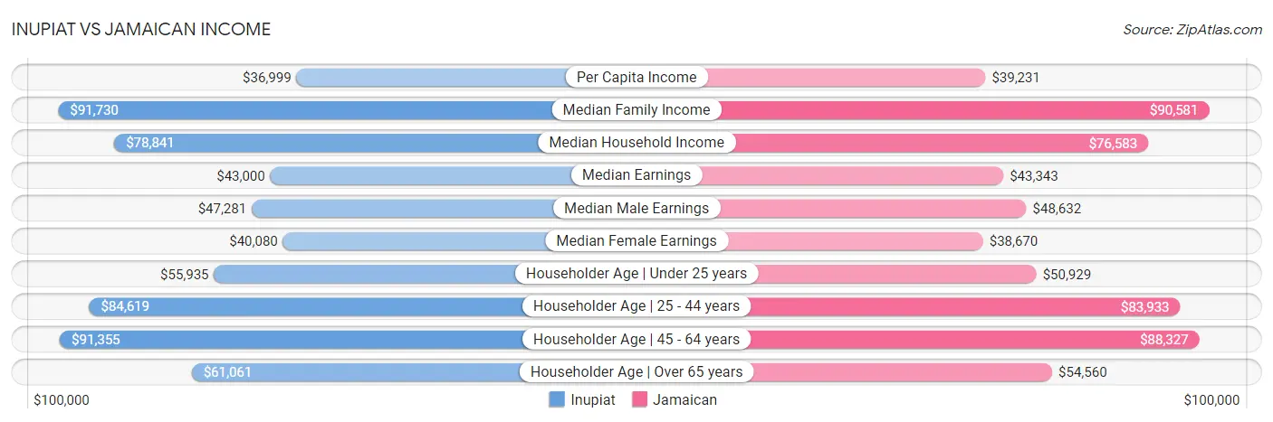 Inupiat vs Jamaican Income