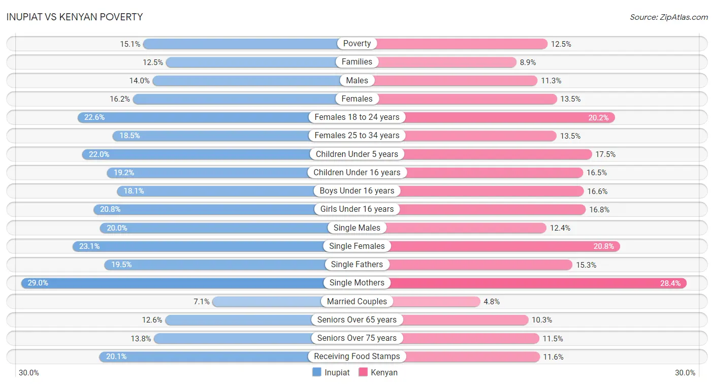 Inupiat vs Kenyan Poverty