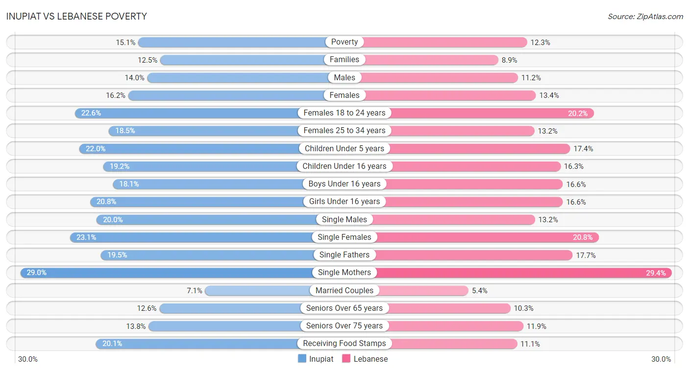 Inupiat vs Lebanese Poverty