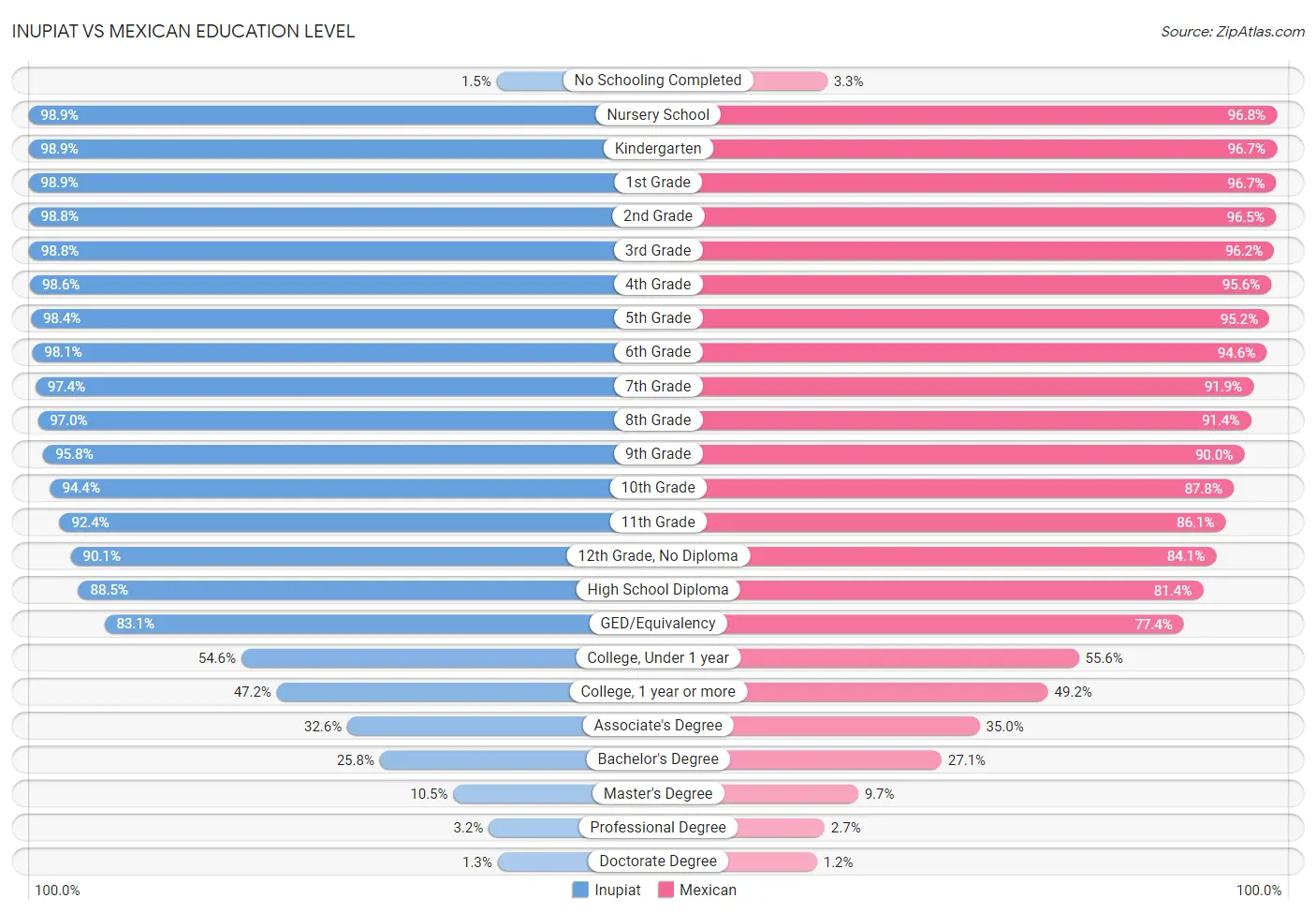 Inupiat vs Mexican Education Level