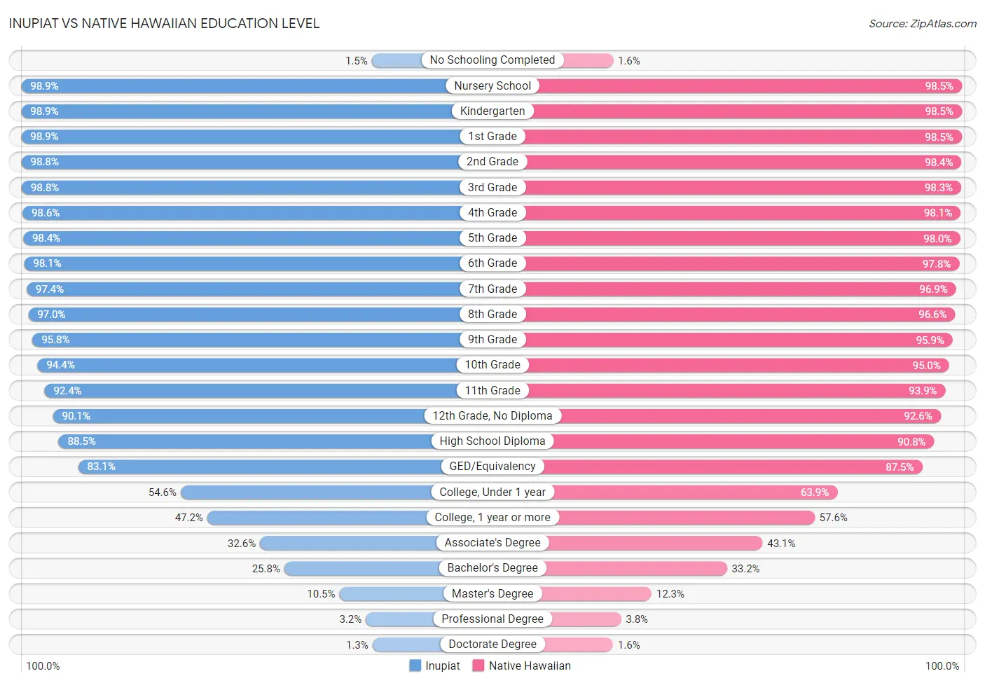 Inupiat vs Native Hawaiian Education Level