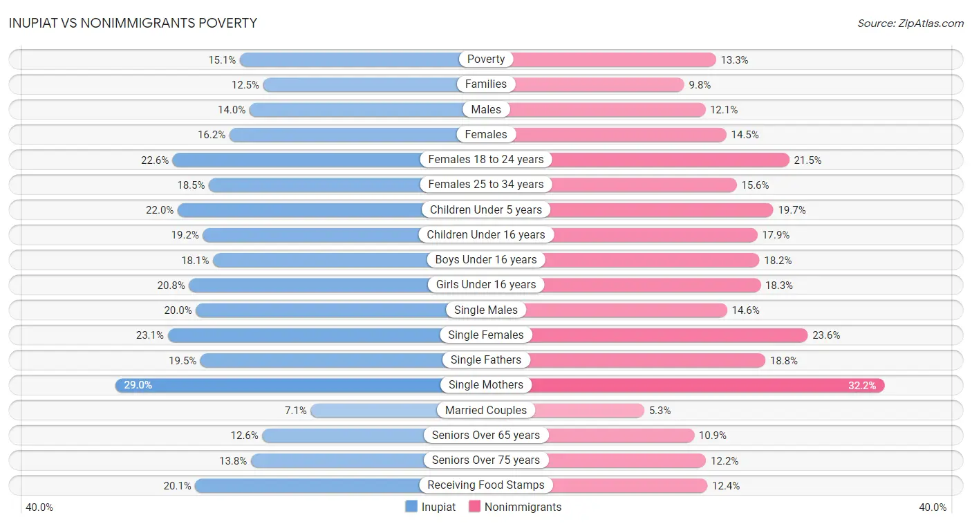 Inupiat vs Nonimmigrants Poverty