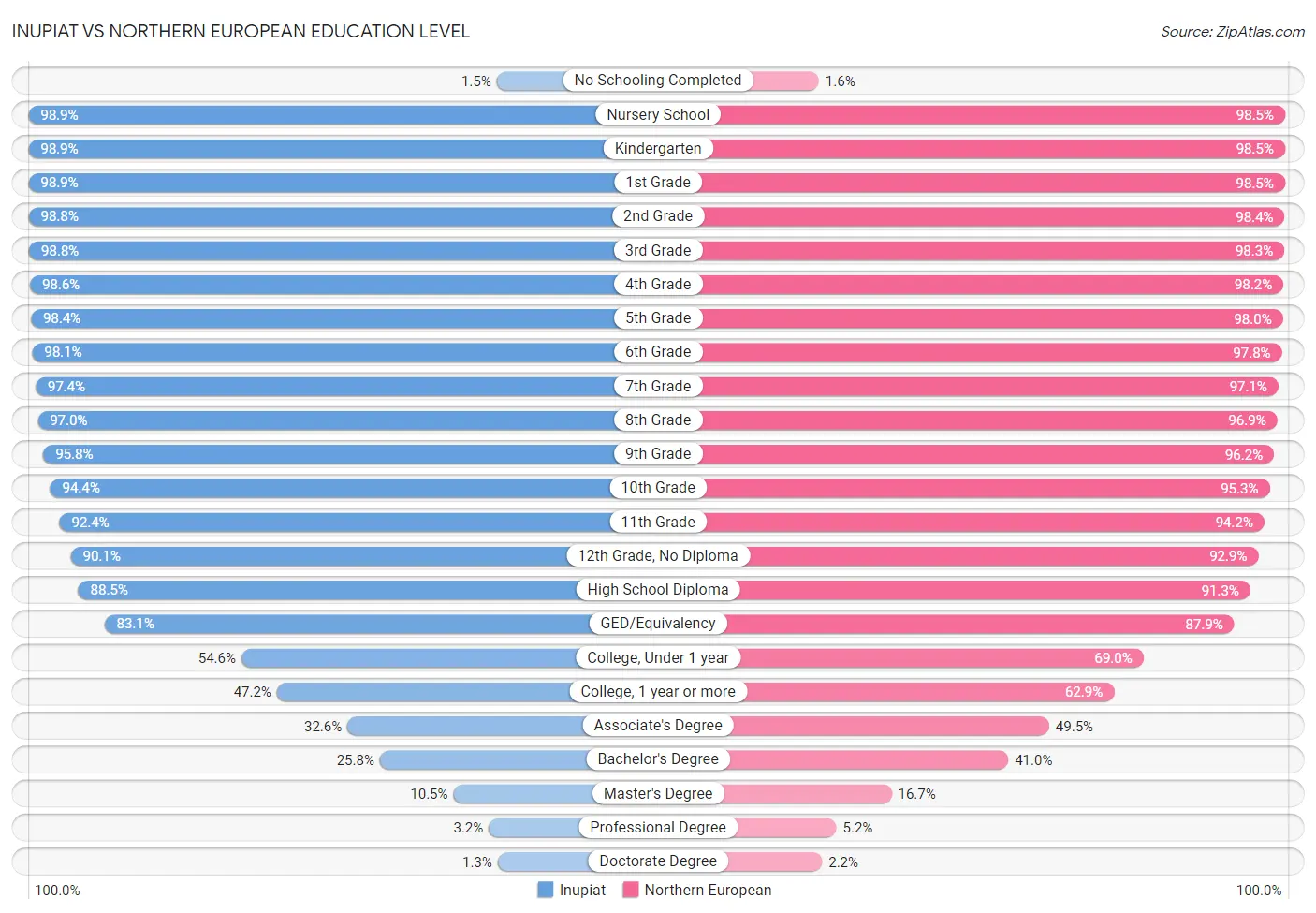 Inupiat vs Northern European Education Level