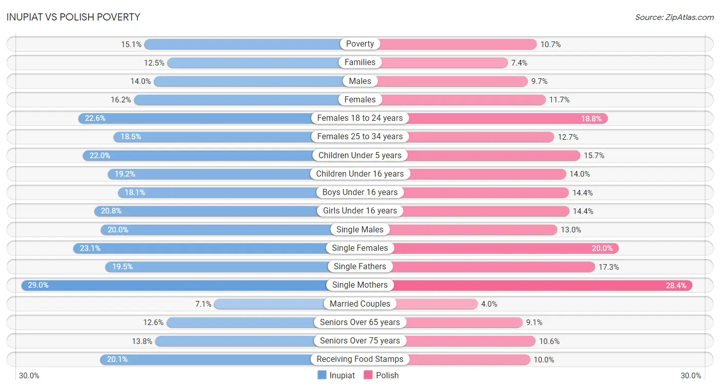 Inupiat vs Polish Poverty