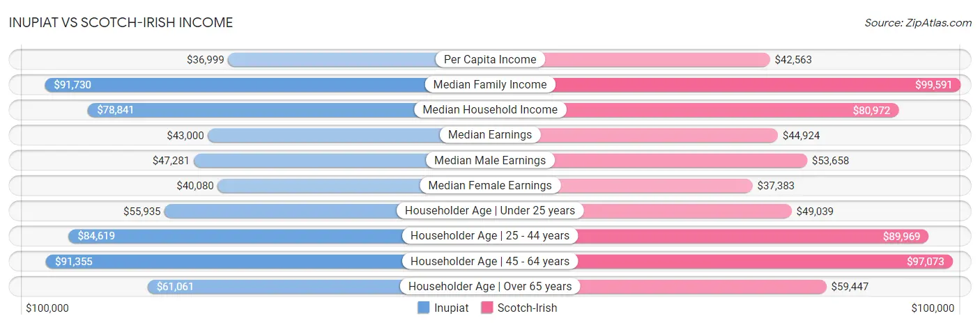 Inupiat vs Scotch-Irish Income