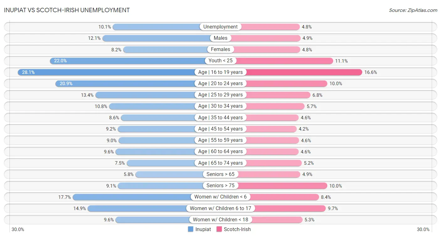 Inupiat vs Scotch-Irish Unemployment