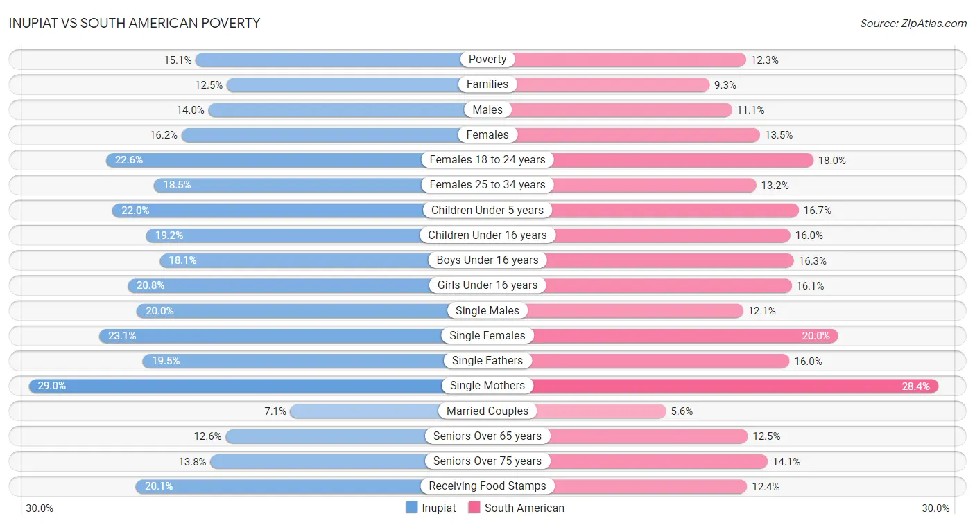 Inupiat vs South American Poverty