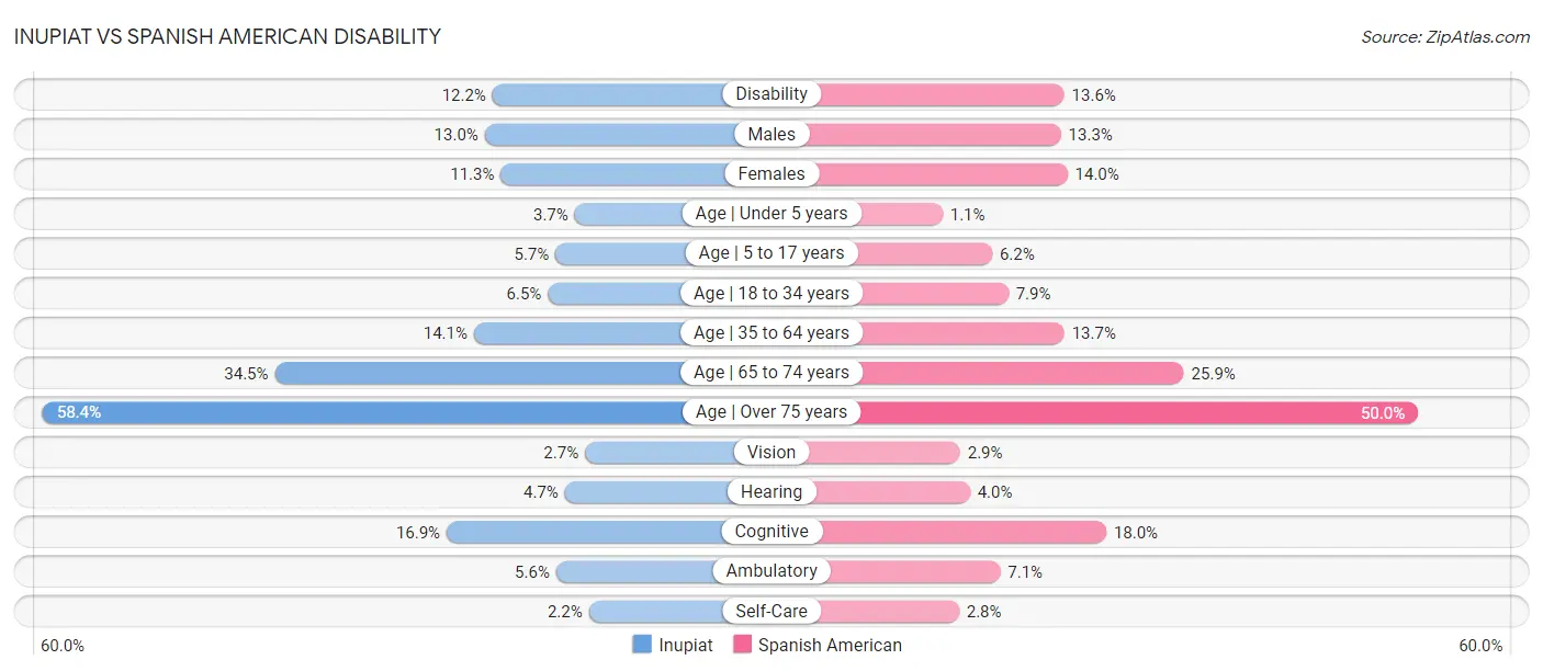 Inupiat vs Spanish American Disability