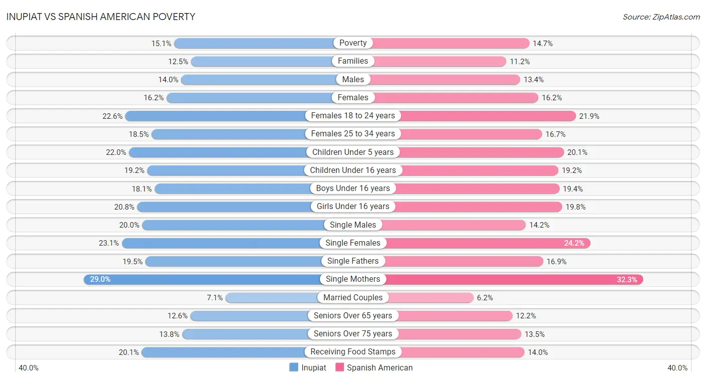 Inupiat vs Spanish American Poverty