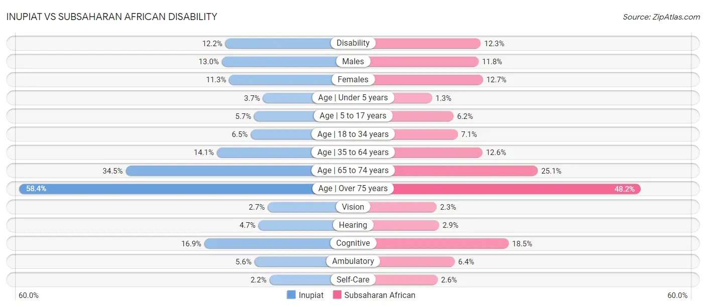 Inupiat vs Subsaharan African Disability