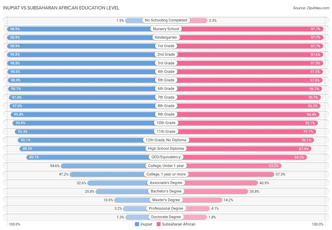 Inupiat vs Subsaharan African Education Level