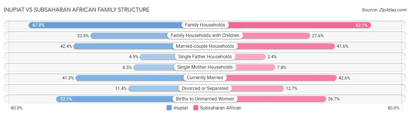Inupiat vs Subsaharan African Family Structure