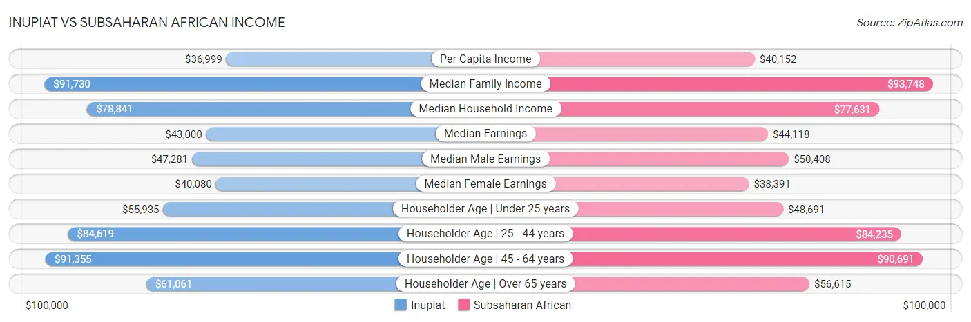 Inupiat vs Subsaharan African Income