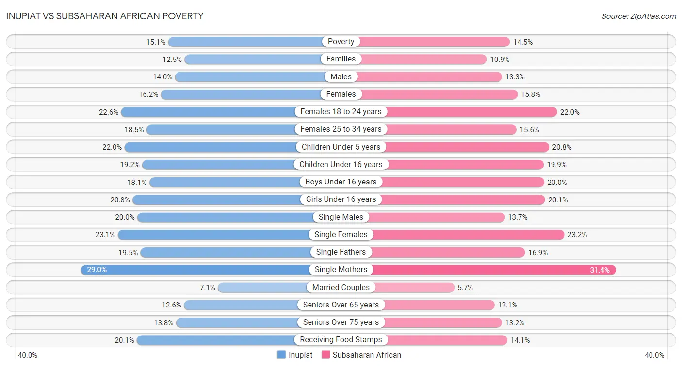 Inupiat vs Subsaharan African Poverty