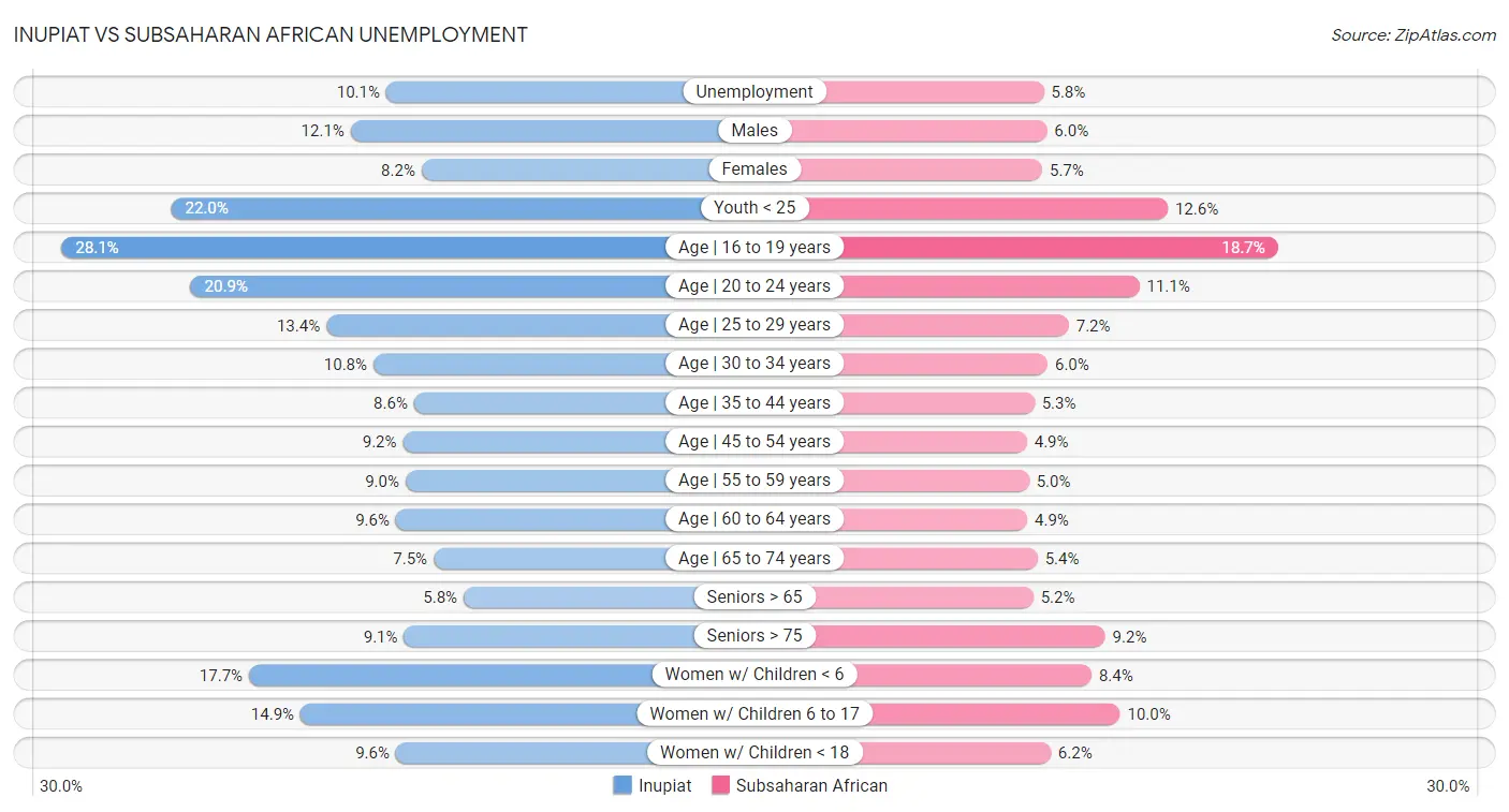 Inupiat vs Subsaharan African Unemployment