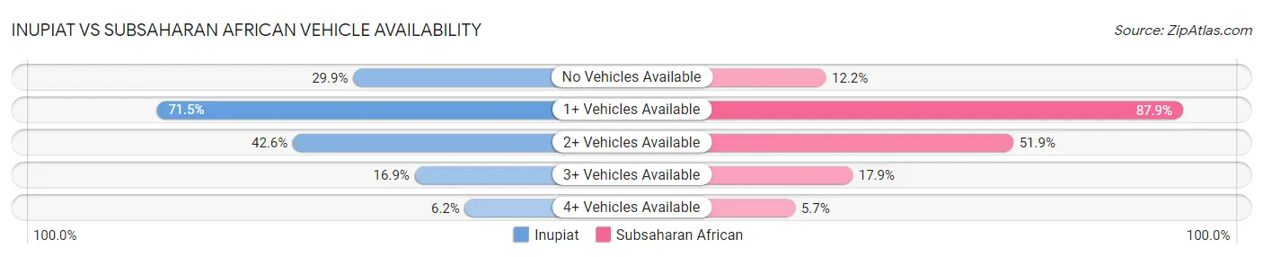 Inupiat vs Subsaharan African Vehicle Availability