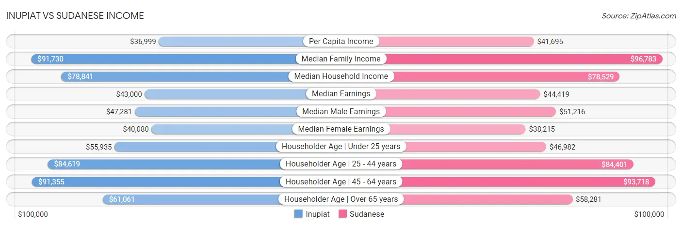 Inupiat vs Sudanese Income