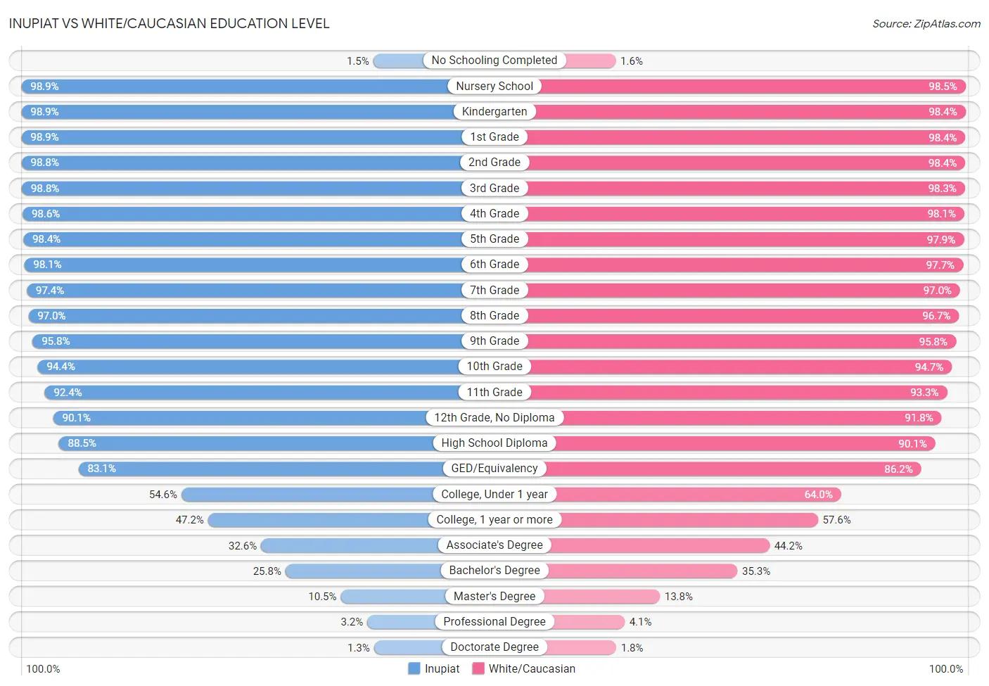 Inupiat vs White/Caucasian Education Level