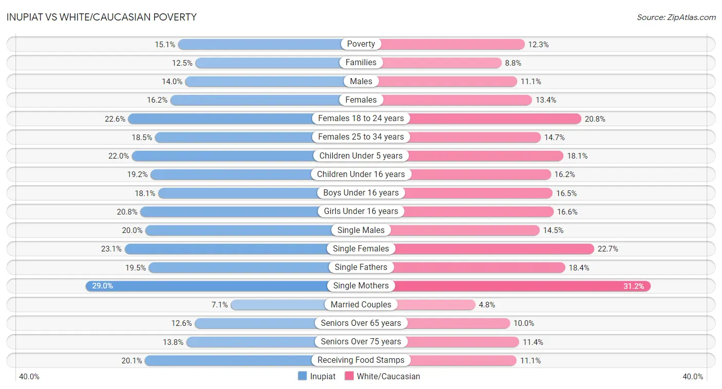 Inupiat vs White/Caucasian Poverty