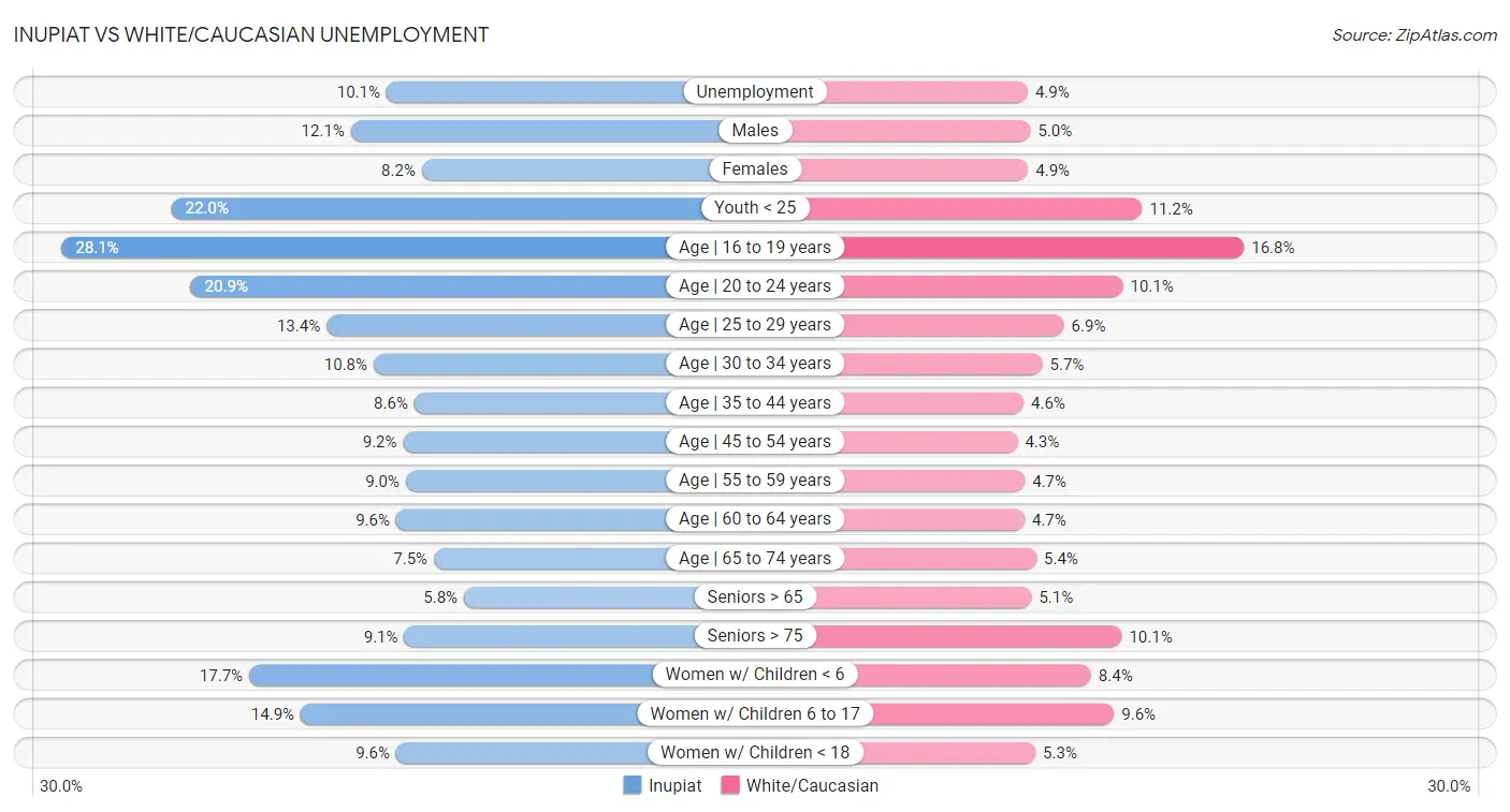 Inupiat vs White/Caucasian Unemployment