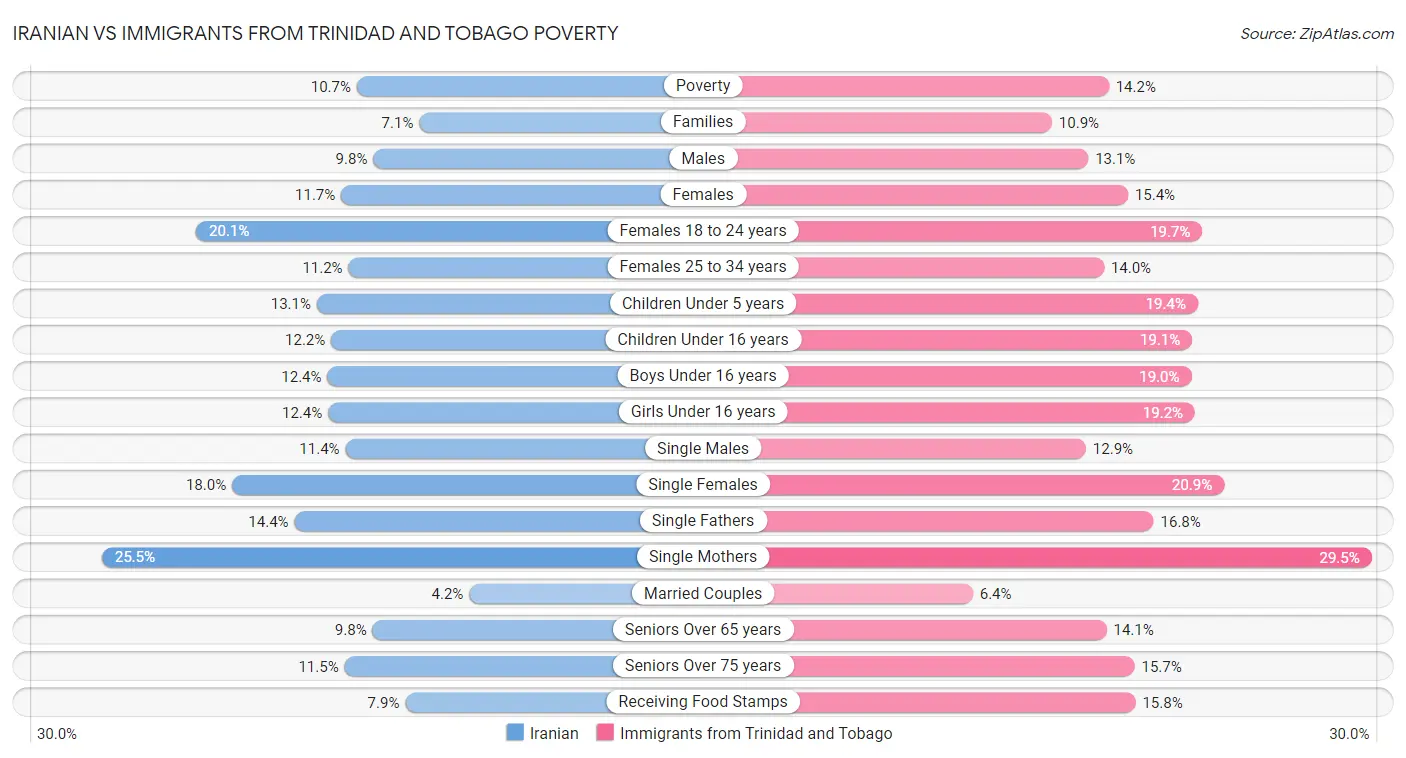 Iranian vs Immigrants from Trinidad and Tobago Poverty