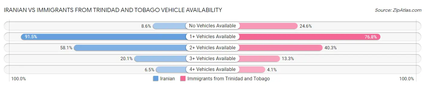 Iranian vs Immigrants from Trinidad and Tobago Vehicle Availability