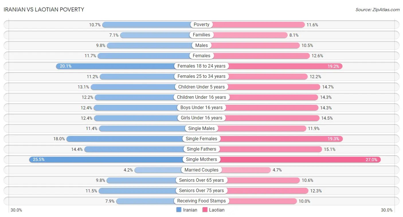 Iranian vs Laotian Poverty