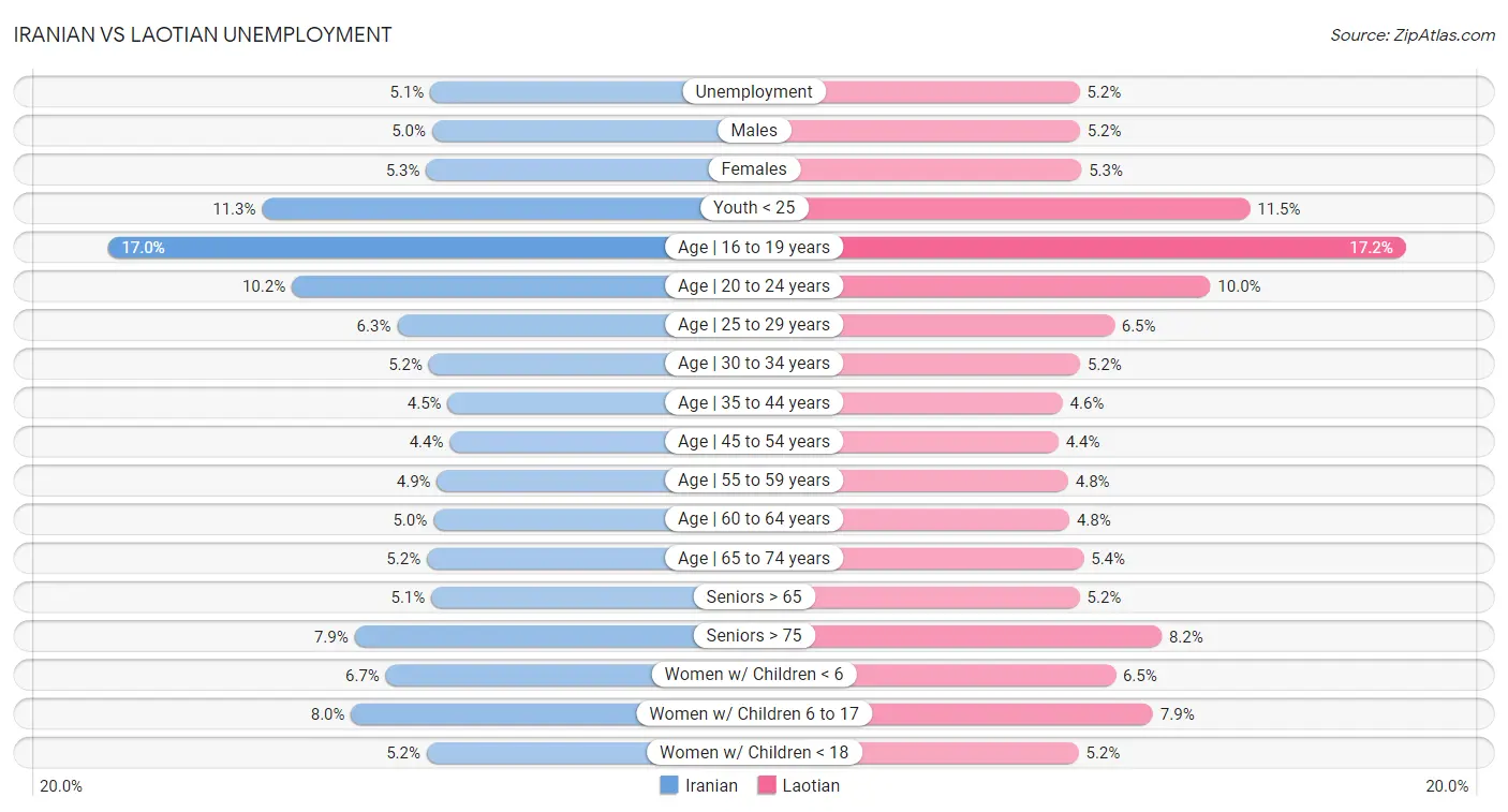 Iranian vs Laotian Unemployment