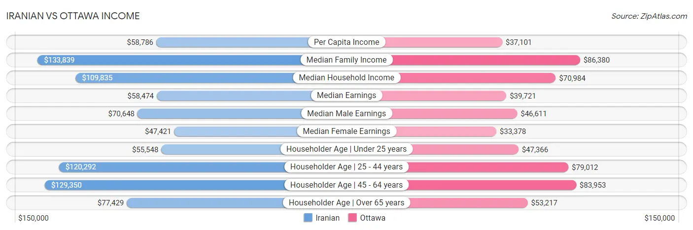 Iranian vs Ottawa Income