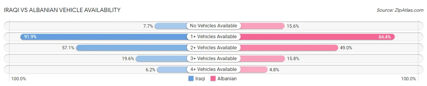 Iraqi vs Albanian Vehicle Availability