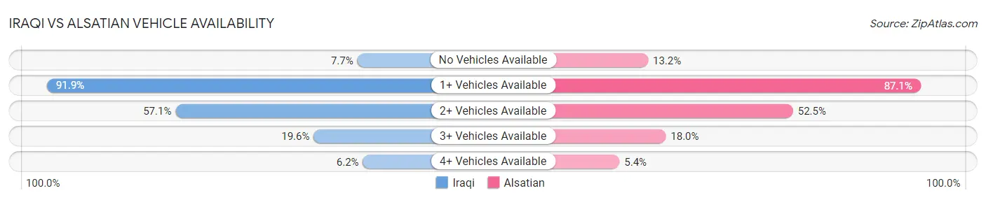 Iraqi vs Alsatian Vehicle Availability