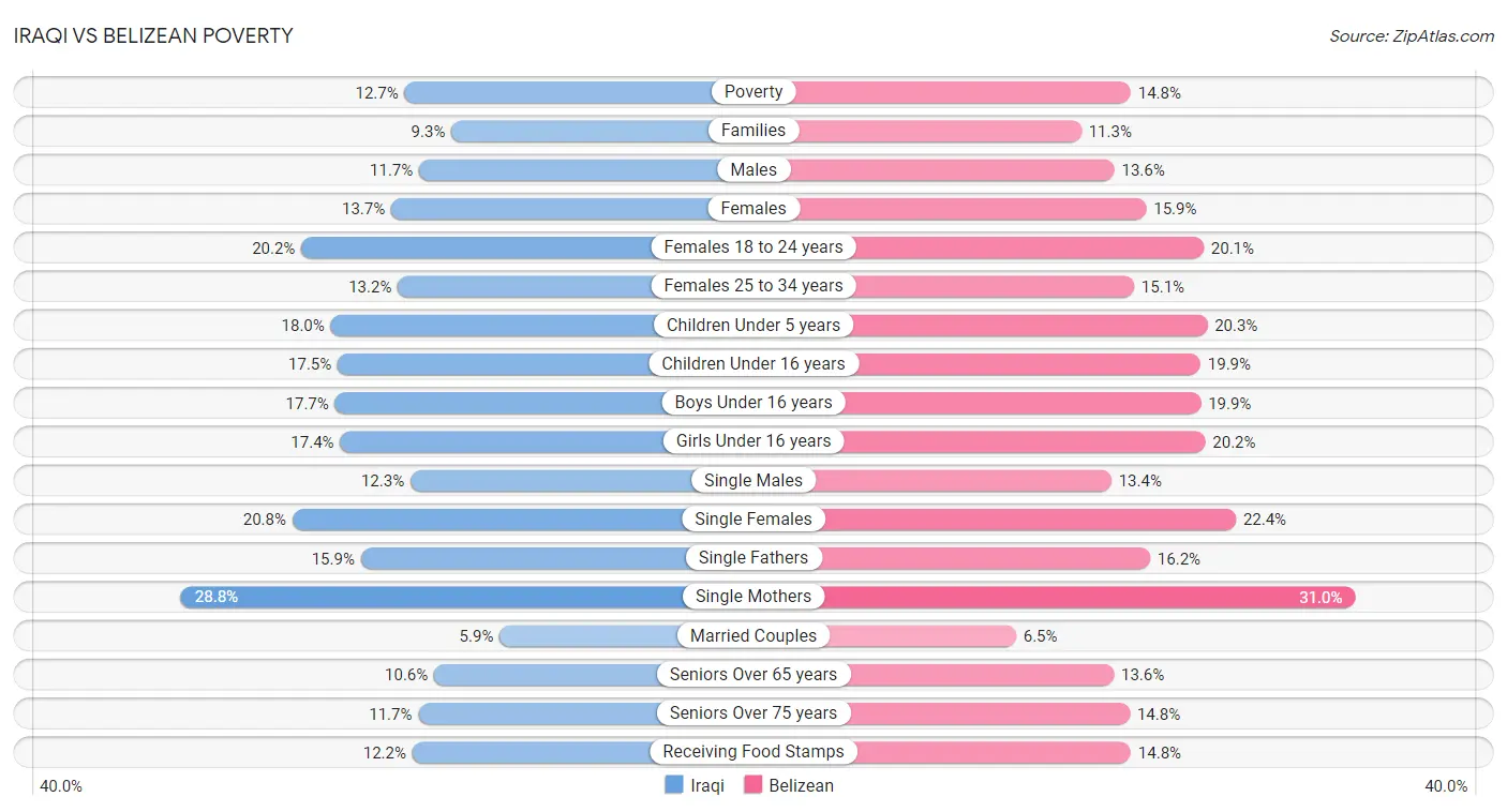 Iraqi vs Belizean Poverty