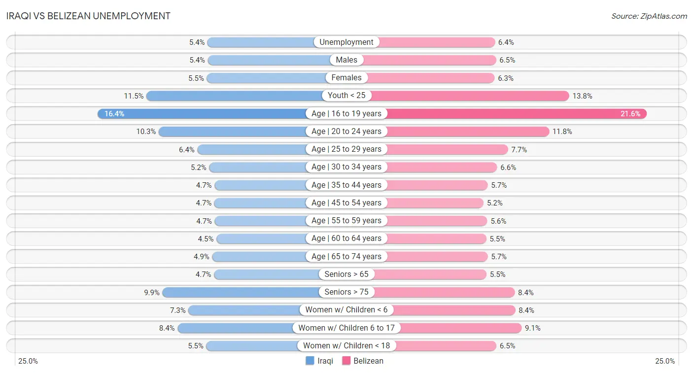 Iraqi vs Belizean Unemployment