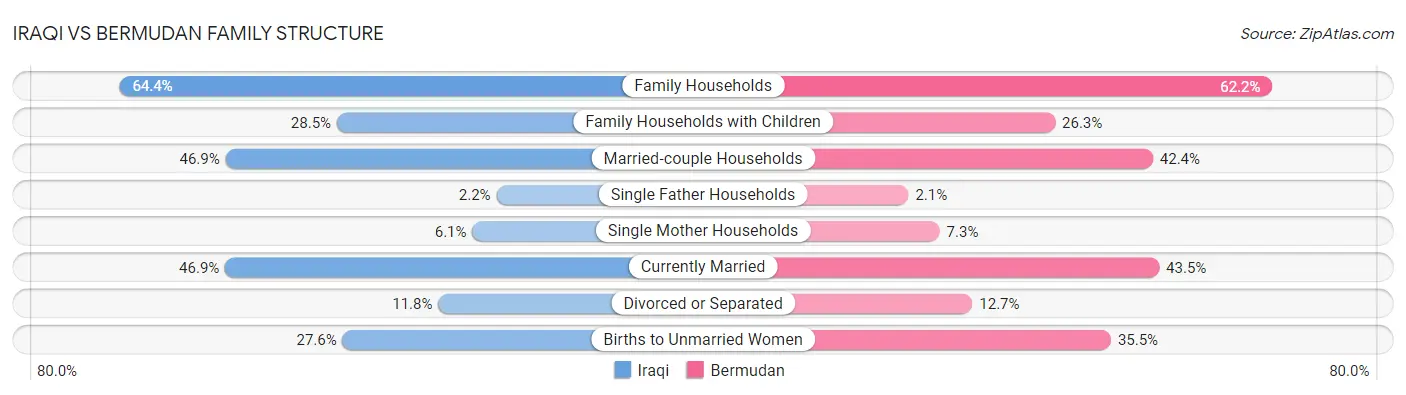 Iraqi vs Bermudan Family Structure