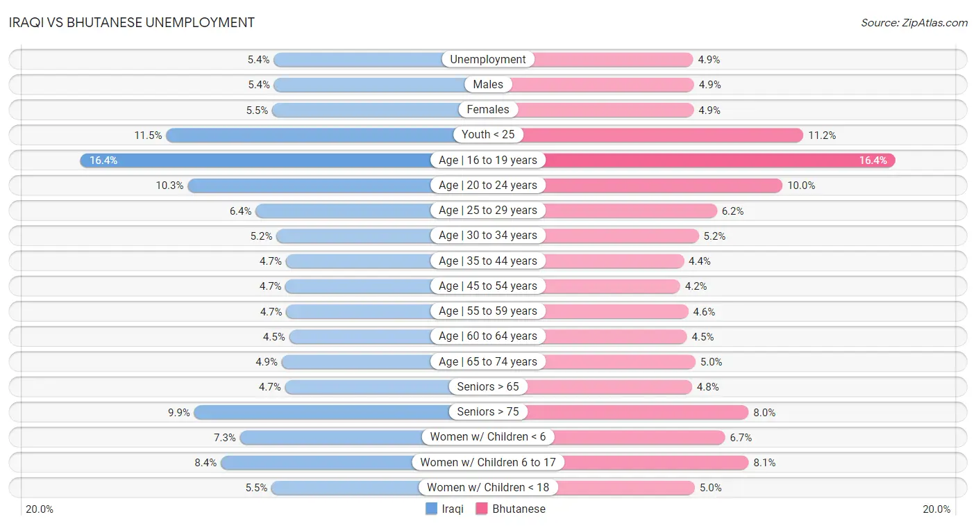 Iraqi vs Bhutanese Unemployment