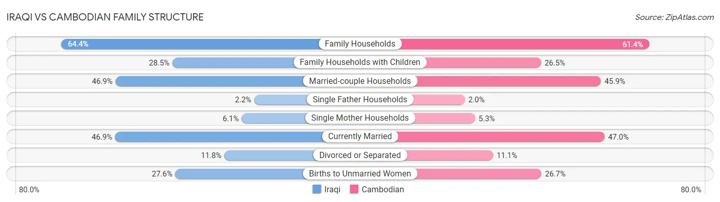 Iraqi vs Cambodian Family Structure