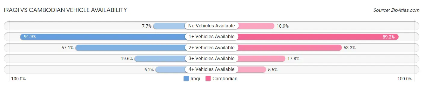 Iraqi vs Cambodian Vehicle Availability