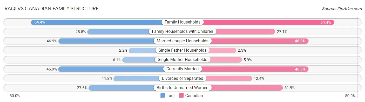 Iraqi vs Canadian Family Structure