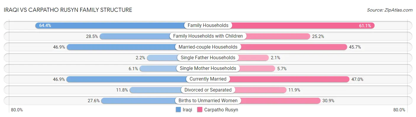 Iraqi vs Carpatho Rusyn Family Structure