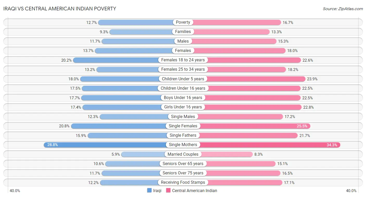 Iraqi vs Central American Indian Poverty