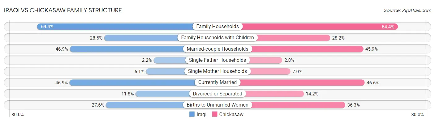 Iraqi vs Chickasaw Family Structure