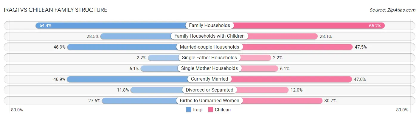 Iraqi vs Chilean Family Structure